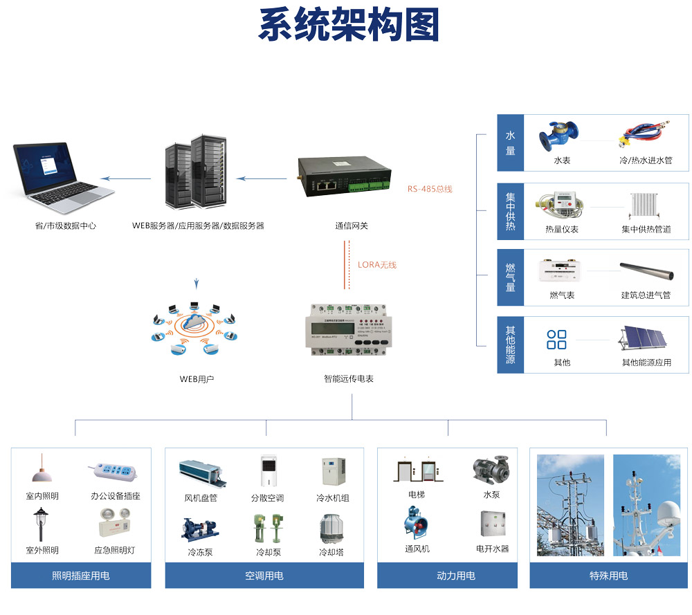 綠色低碳發(fā)展，離不開能耗計量，能源管理系統(tǒng)提能效！